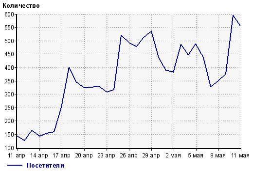 Количество посетителей сайта