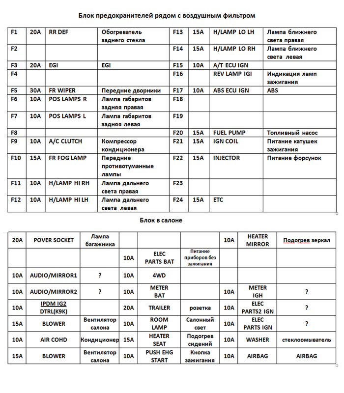 Предохранители Ниссан Ноут (E11), 2005 - 2013